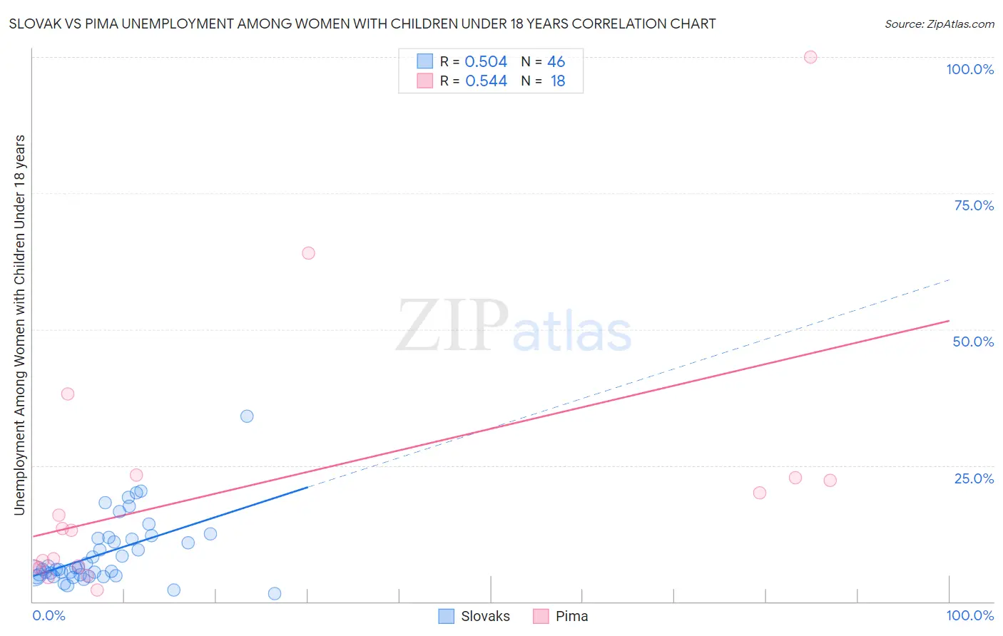 Slovak vs Pima Unemployment Among Women with Children Under 18 years