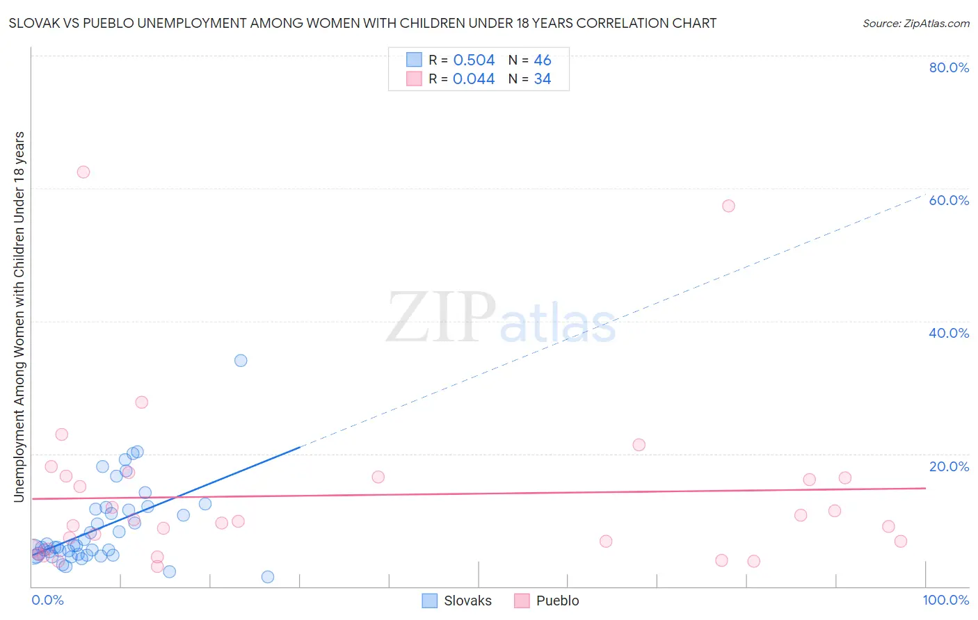 Slovak vs Pueblo Unemployment Among Women with Children Under 18 years
