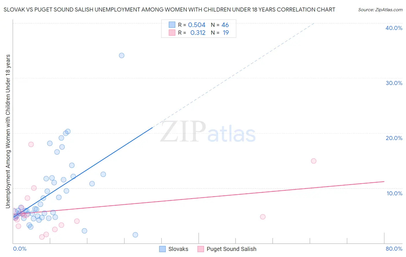 Slovak vs Puget Sound Salish Unemployment Among Women with Children Under 18 years