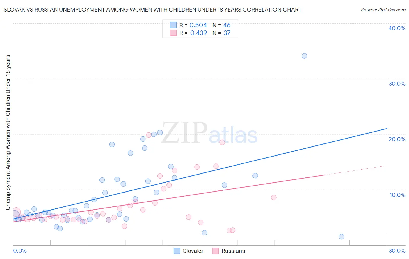 Slovak vs Russian Unemployment Among Women with Children Under 18 years