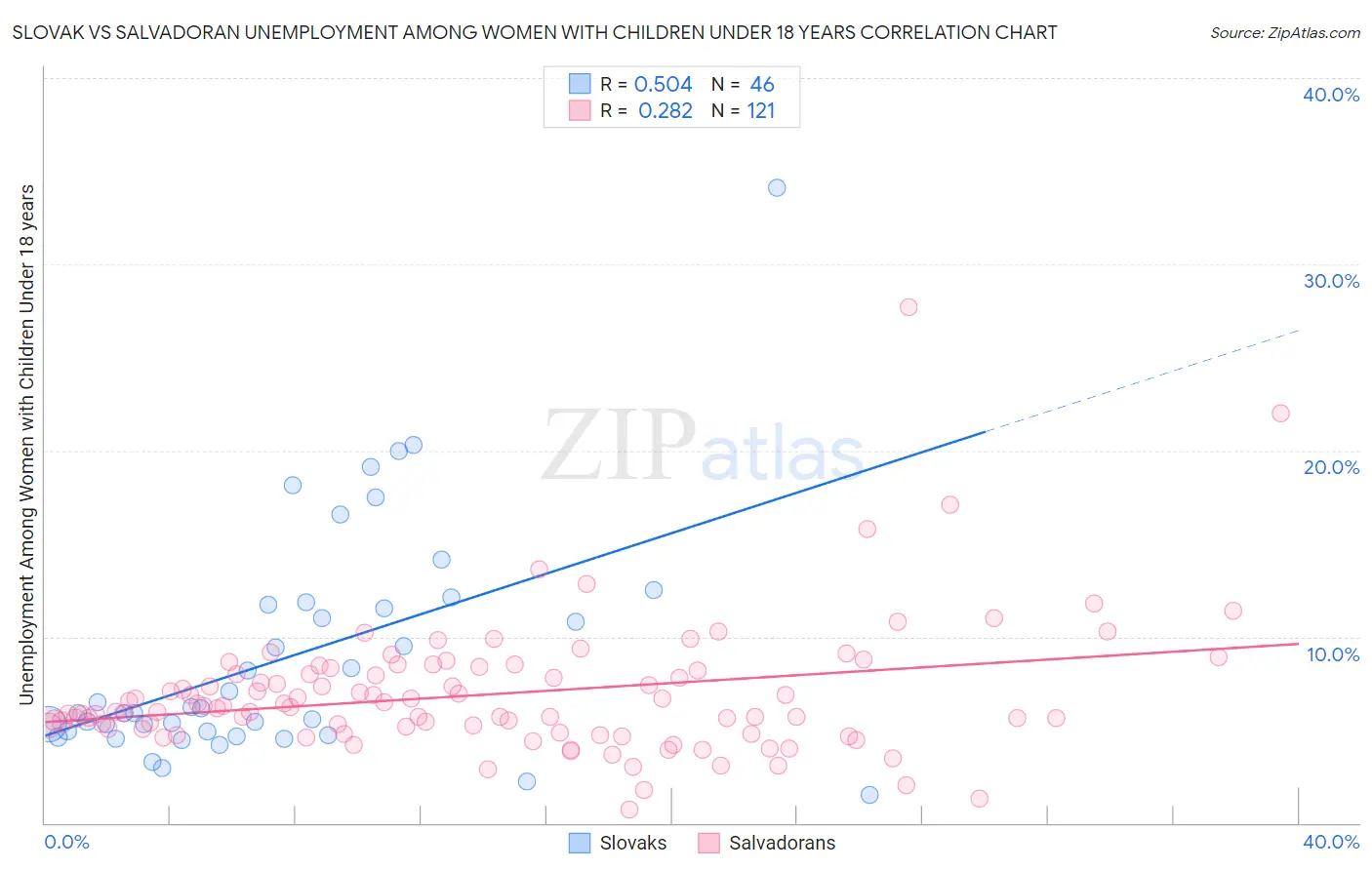Slovak vs Salvadoran Unemployment Among Women with Children Under 18 years
