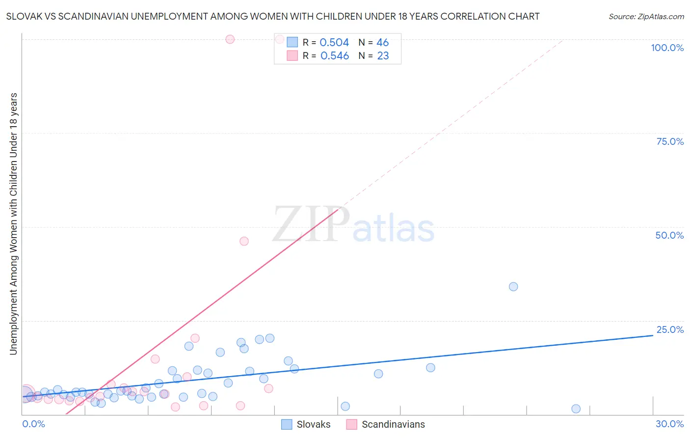 Slovak vs Scandinavian Unemployment Among Women with Children Under 18 years