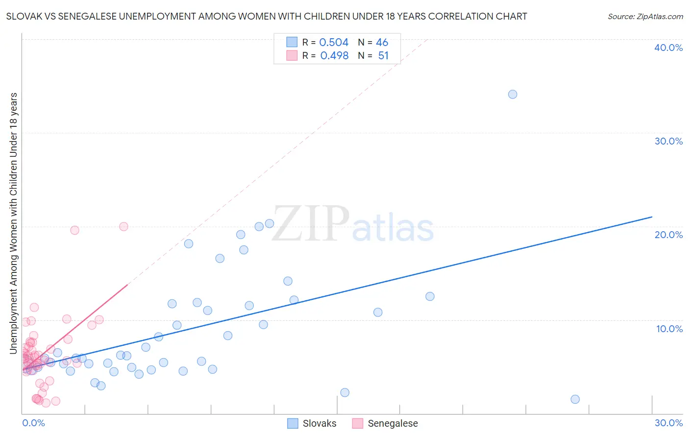 Slovak vs Senegalese Unemployment Among Women with Children Under 18 years