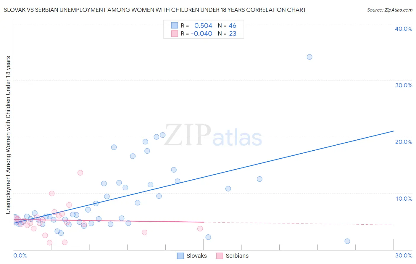 Slovak vs Serbian Unemployment Among Women with Children Under 18 years