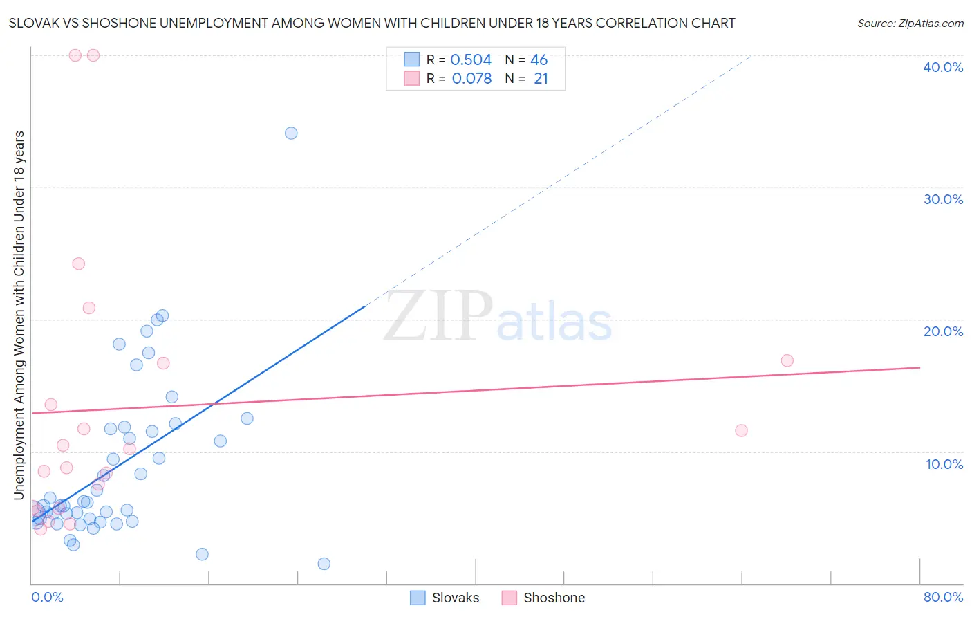 Slovak vs Shoshone Unemployment Among Women with Children Under 18 years