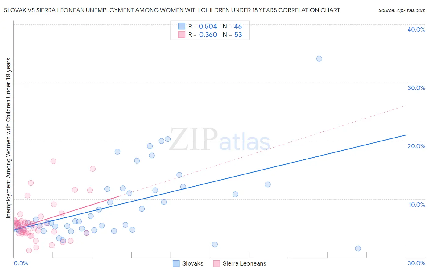 Slovak vs Sierra Leonean Unemployment Among Women with Children Under 18 years