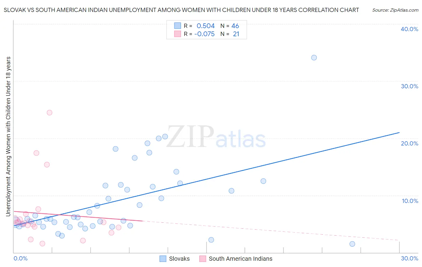 Slovak vs South American Indian Unemployment Among Women with Children Under 18 years