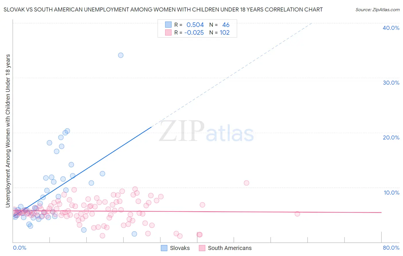 Slovak vs South American Unemployment Among Women with Children Under 18 years