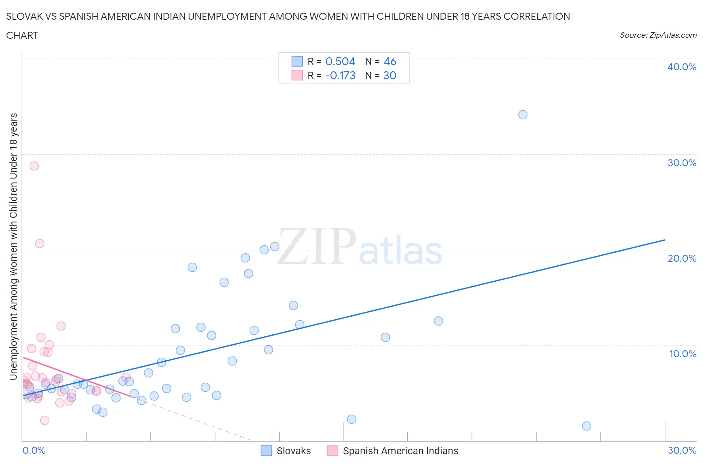 Slovak vs Spanish American Indian Unemployment Among Women with Children Under 18 years