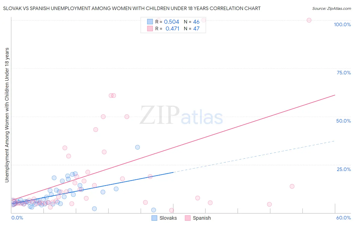 Slovak vs Spanish Unemployment Among Women with Children Under 18 years