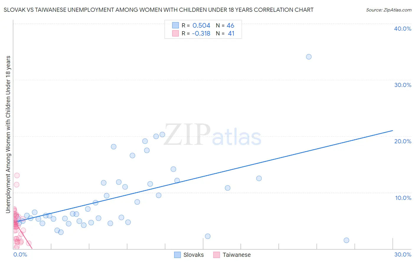 Slovak vs Taiwanese Unemployment Among Women with Children Under 18 years