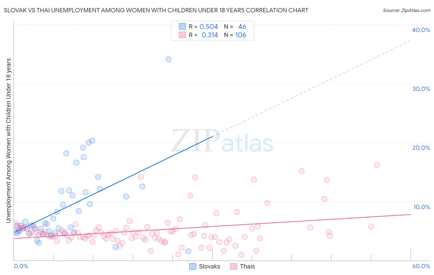 Slovak vs Thai Unemployment Among Women with Children Under 18 years