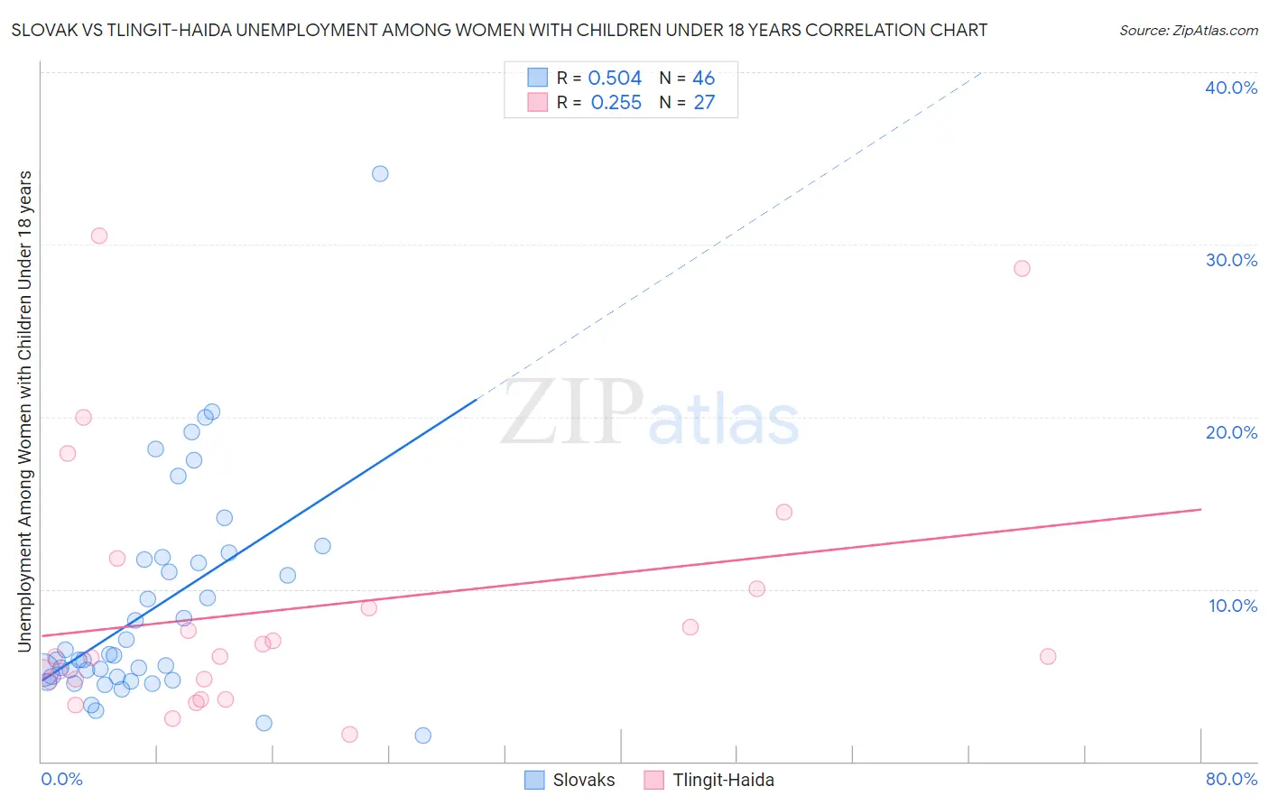 Slovak vs Tlingit-Haida Unemployment Among Women with Children Under 18 years