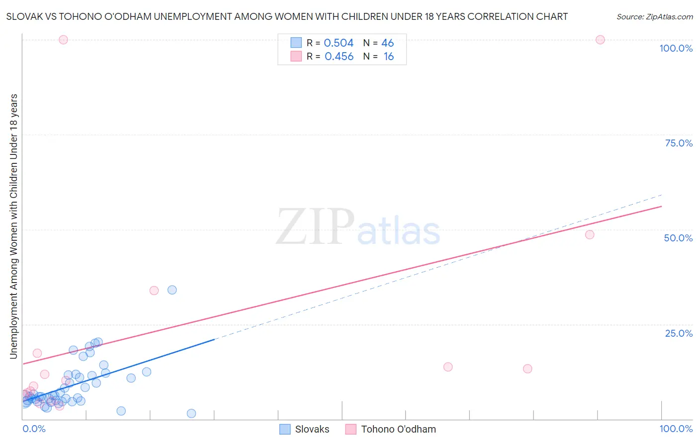 Slovak vs Tohono O'odham Unemployment Among Women with Children Under 18 years