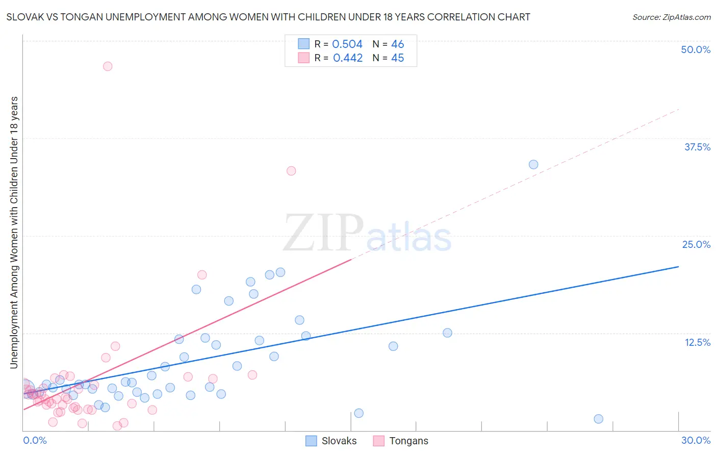 Slovak vs Tongan Unemployment Among Women with Children Under 18 years