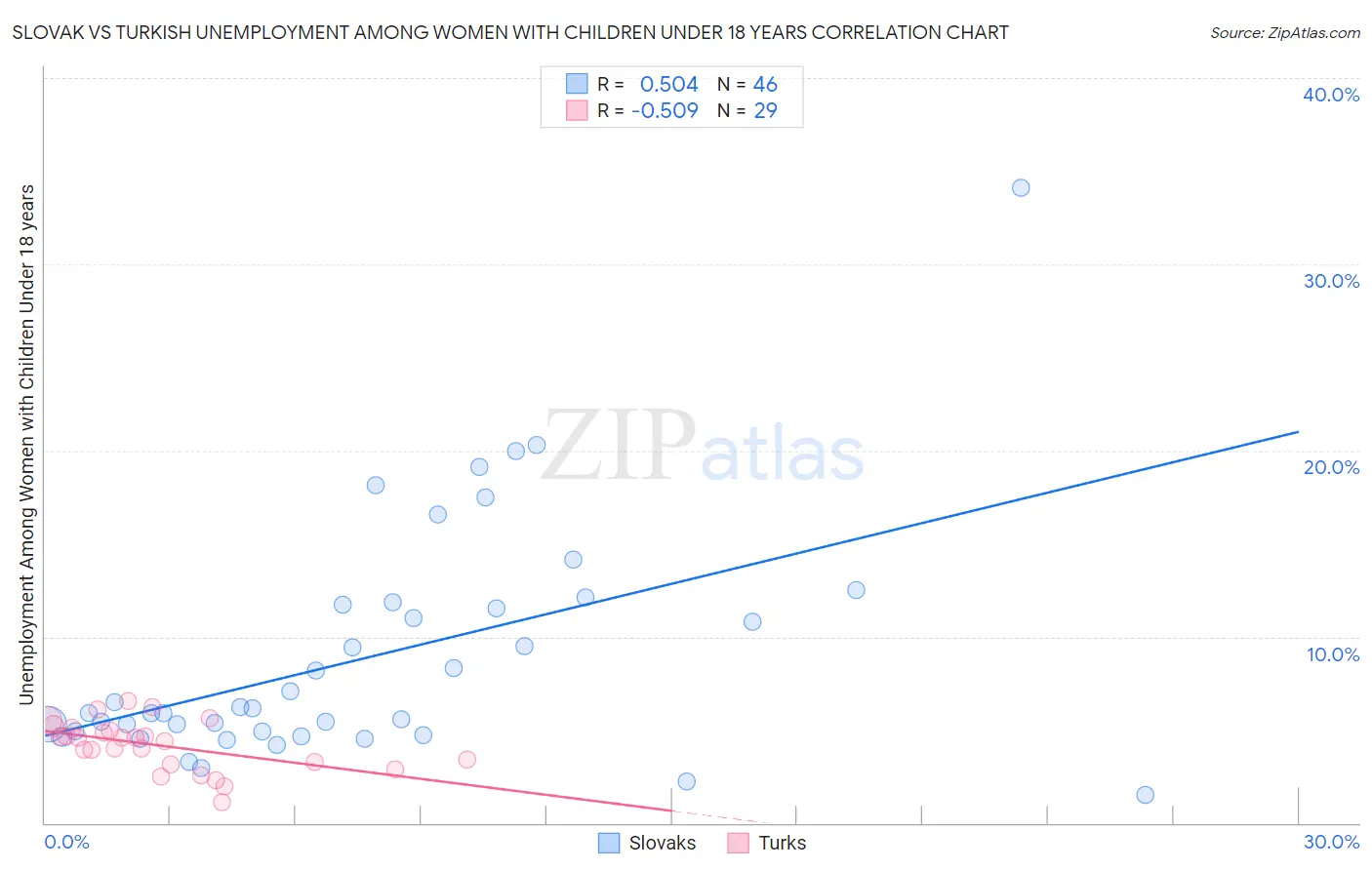 Slovak vs Turkish Unemployment Among Women with Children Under 18 years