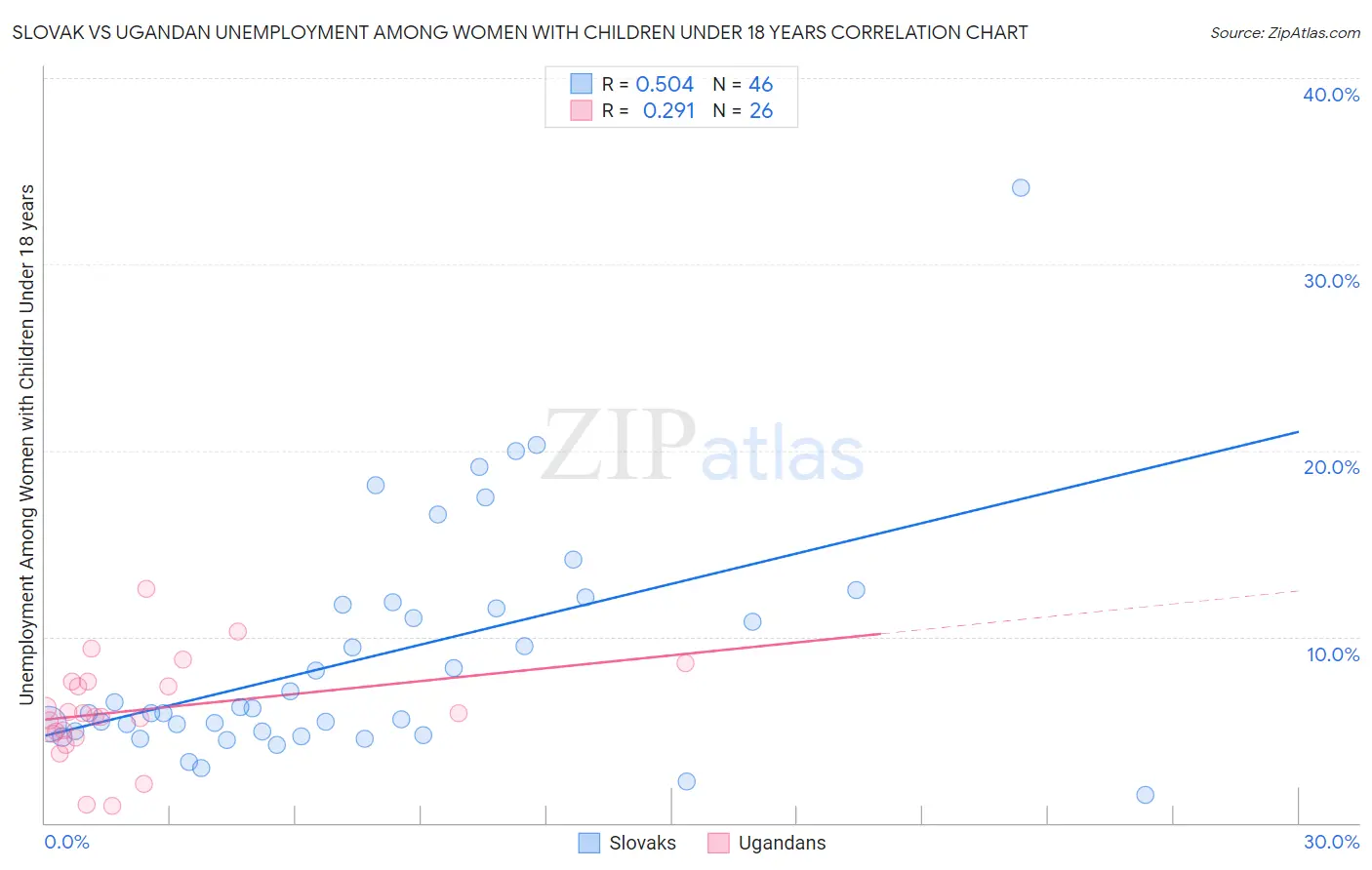 Slovak vs Ugandan Unemployment Among Women with Children Under 18 years