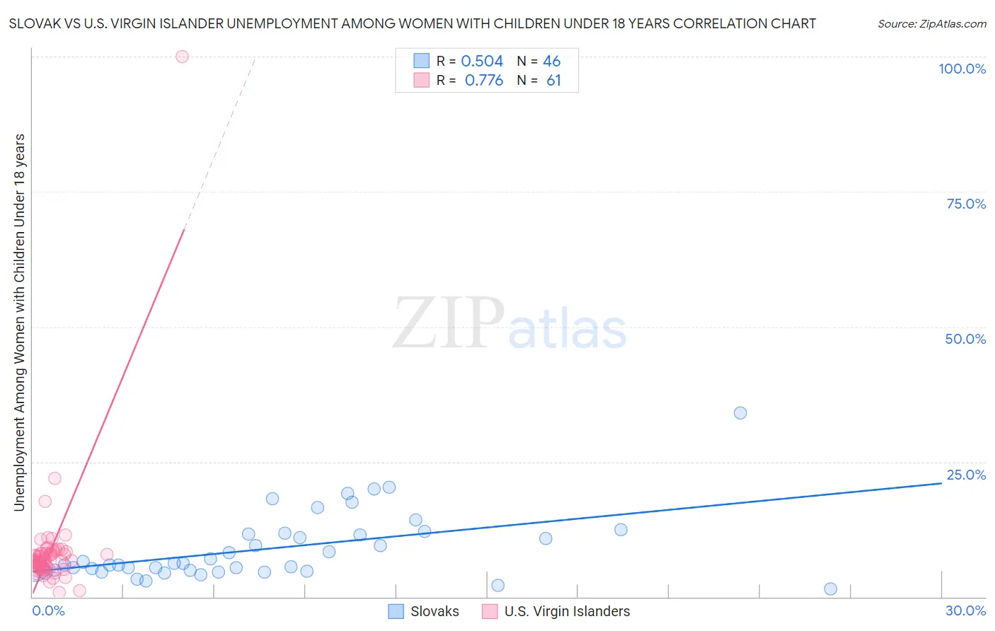 Slovak vs U.S. Virgin Islander Unemployment Among Women with Children Under 18 years