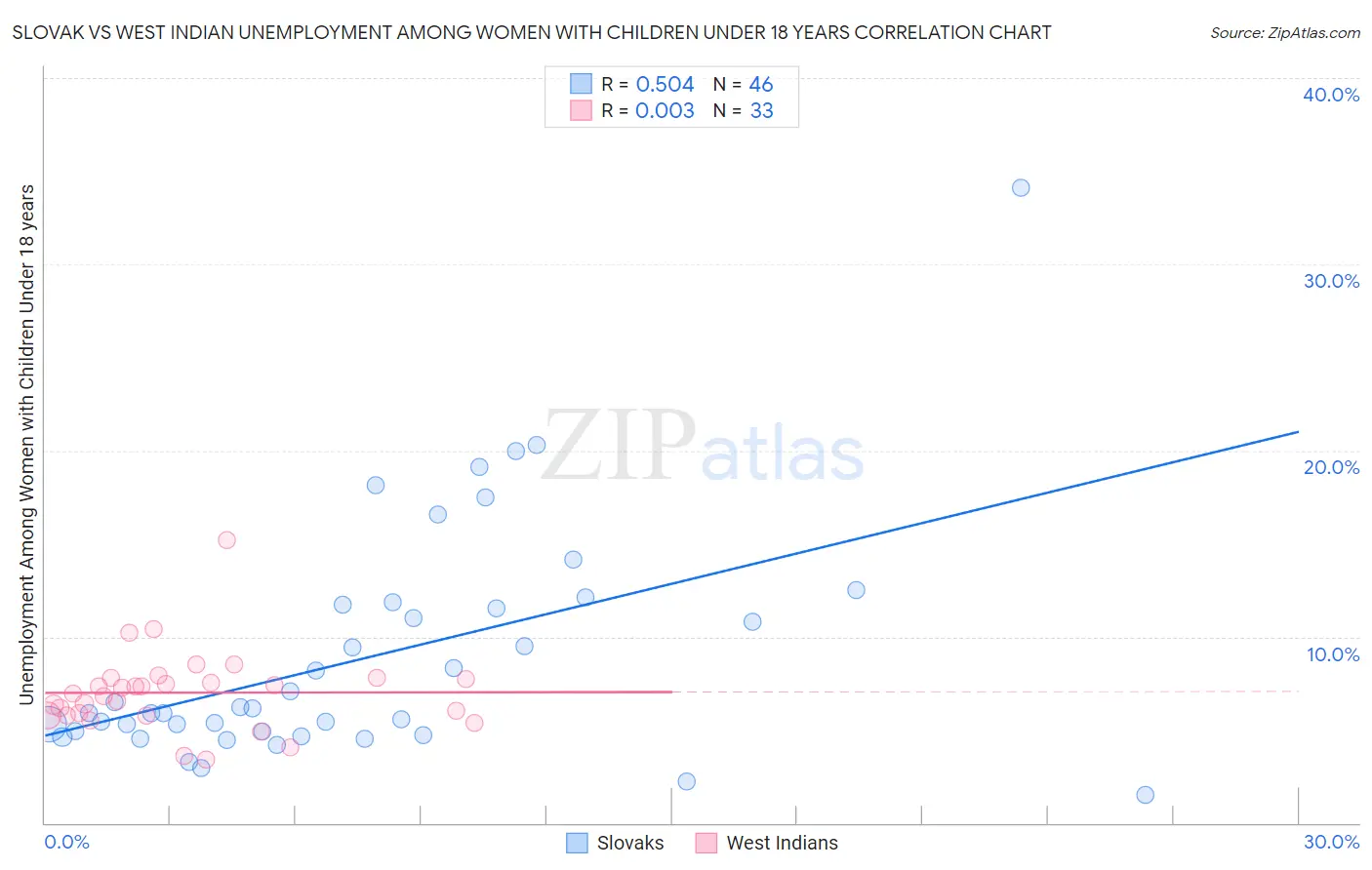 Slovak vs West Indian Unemployment Among Women with Children Under 18 years