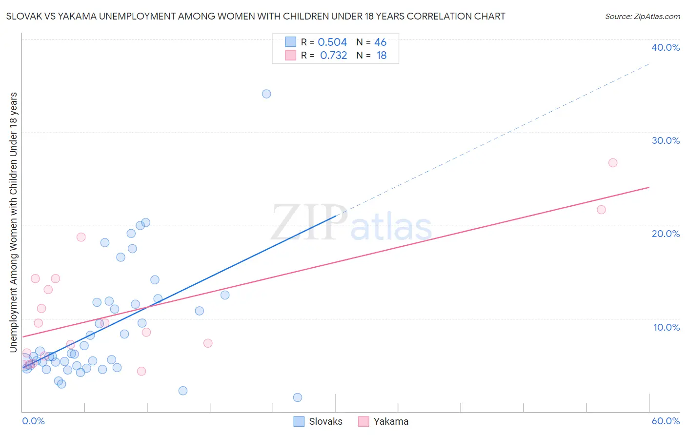 Slovak vs Yakama Unemployment Among Women with Children Under 18 years