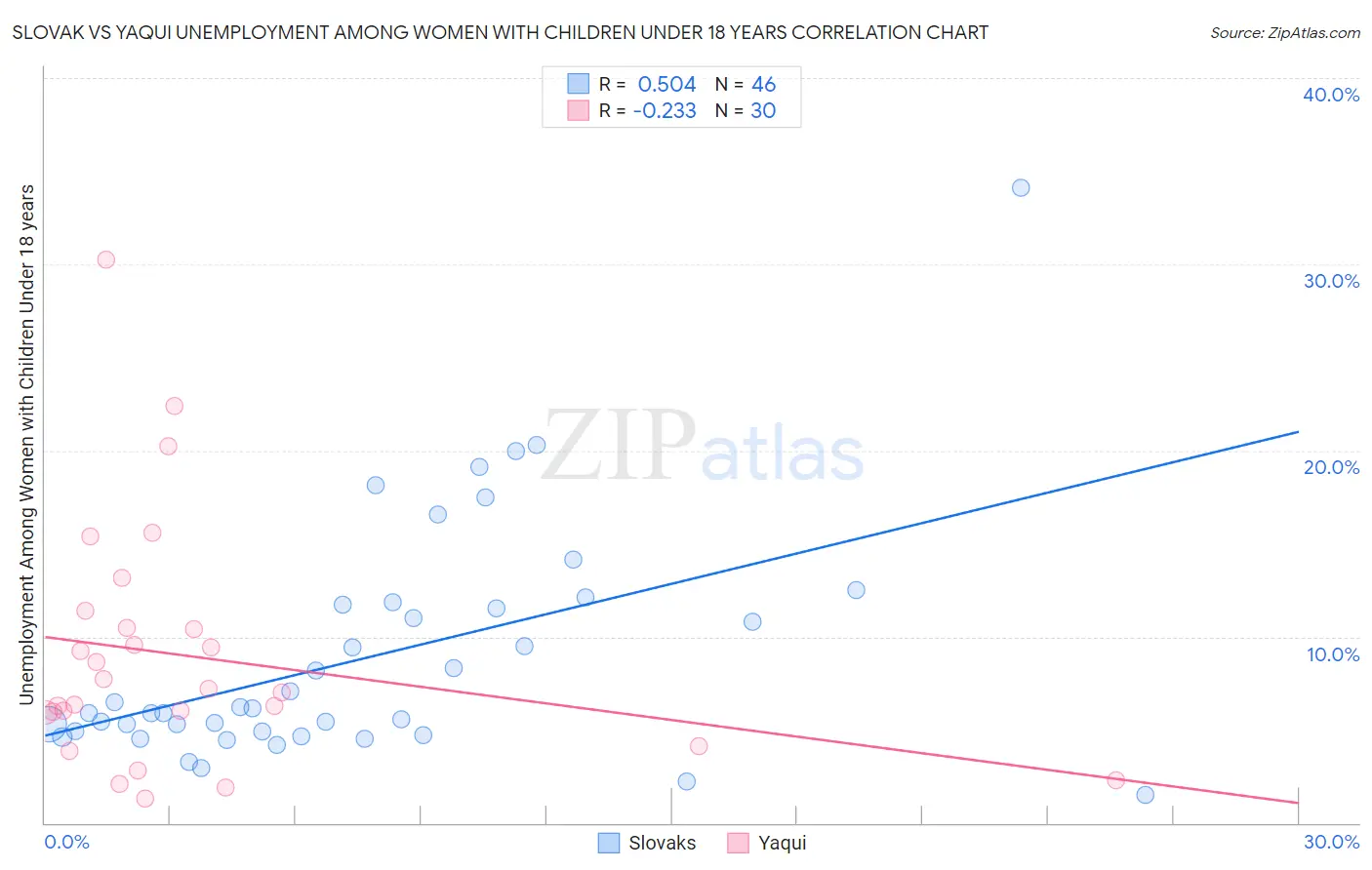 Slovak vs Yaqui Unemployment Among Women with Children Under 18 years