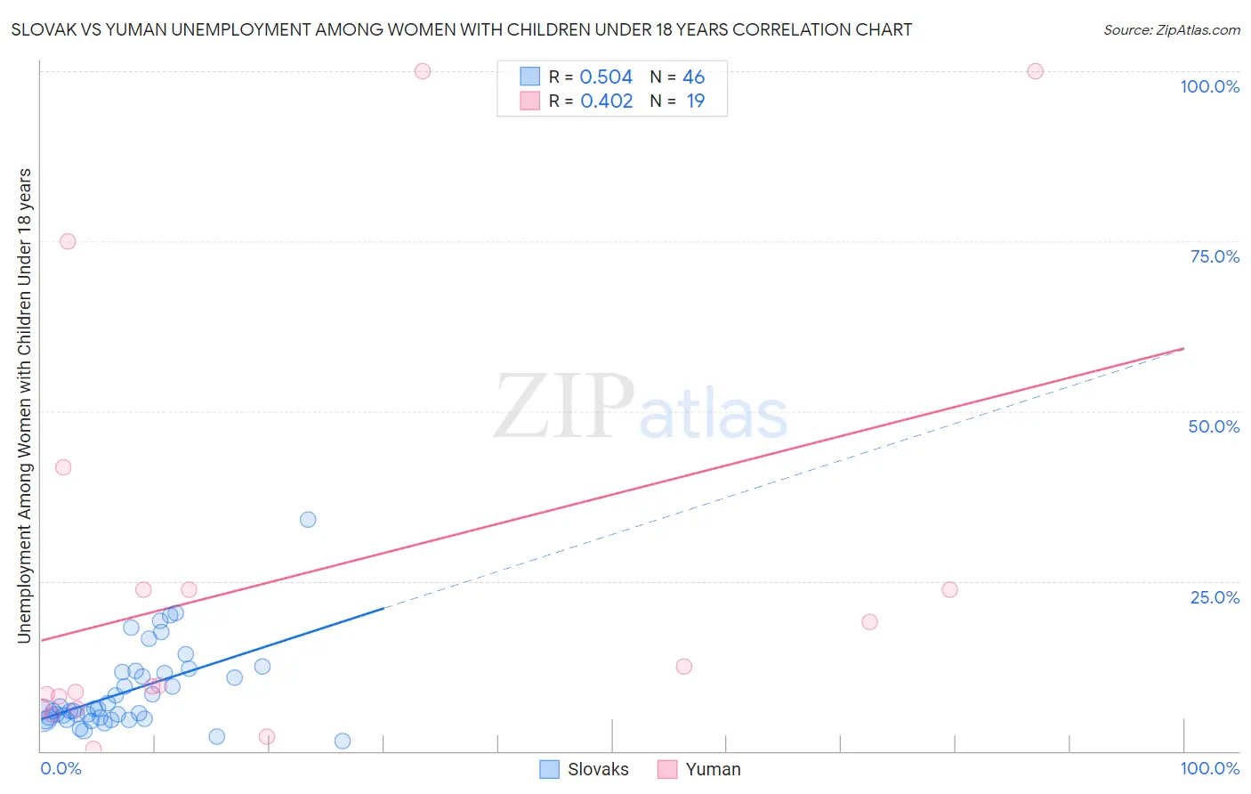 Slovak vs Yuman Unemployment Among Women with Children Under 18 years