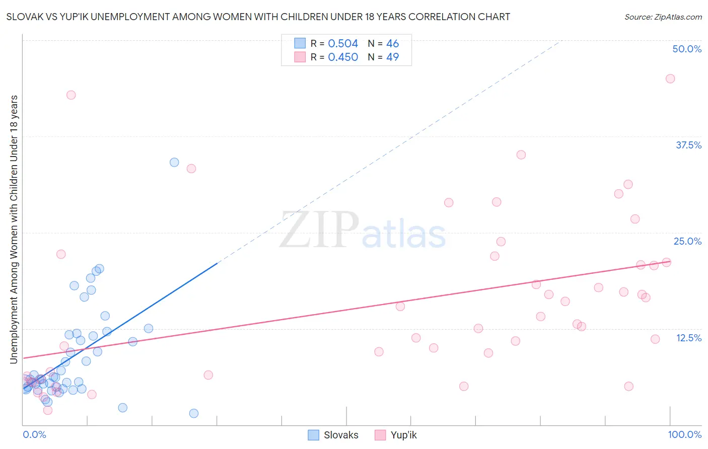 Slovak vs Yup'ik Unemployment Among Women with Children Under 18 years