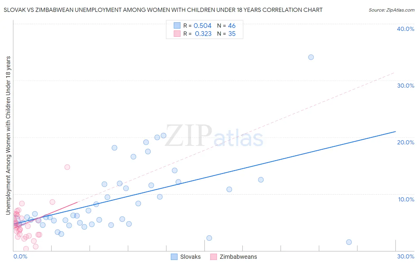 Slovak vs Zimbabwean Unemployment Among Women with Children Under 18 years