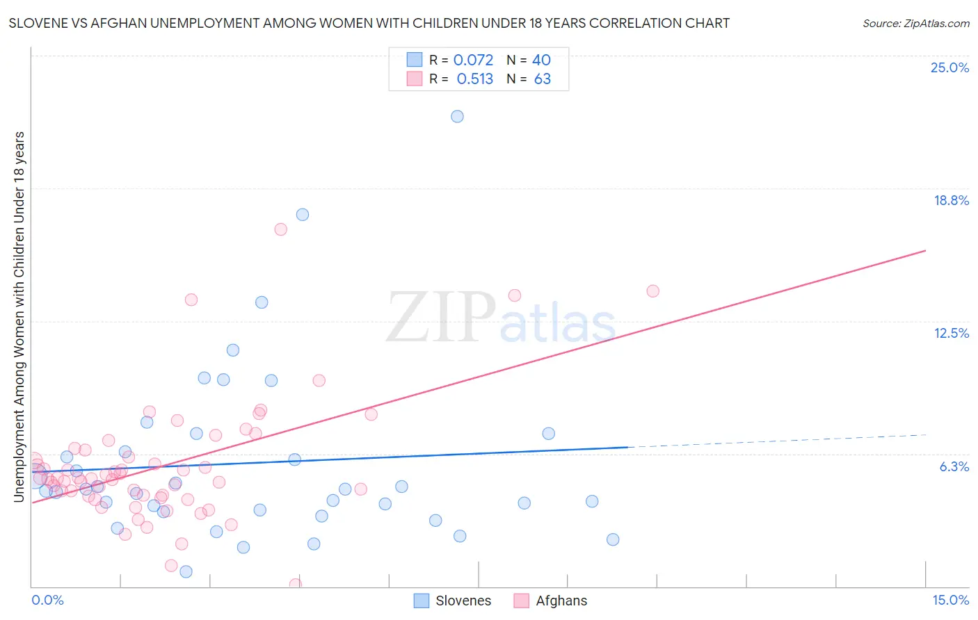 Slovene vs Afghan Unemployment Among Women with Children Under 18 years