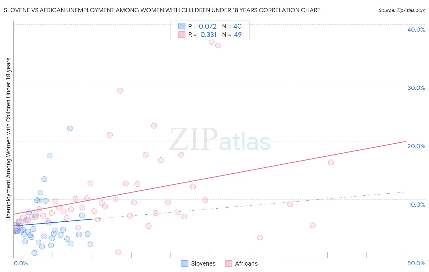Slovene vs African Unemployment Among Women with Children Under 18 years