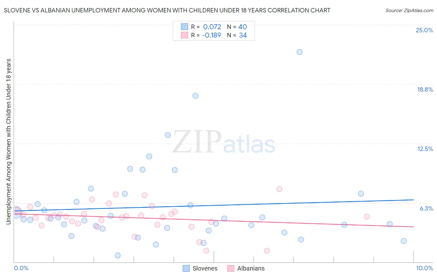 Slovene vs Albanian Unemployment Among Women with Children Under 18 years