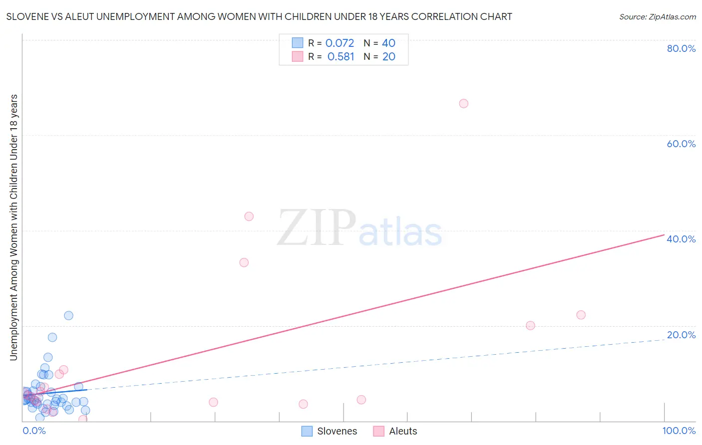 Slovene vs Aleut Unemployment Among Women with Children Under 18 years