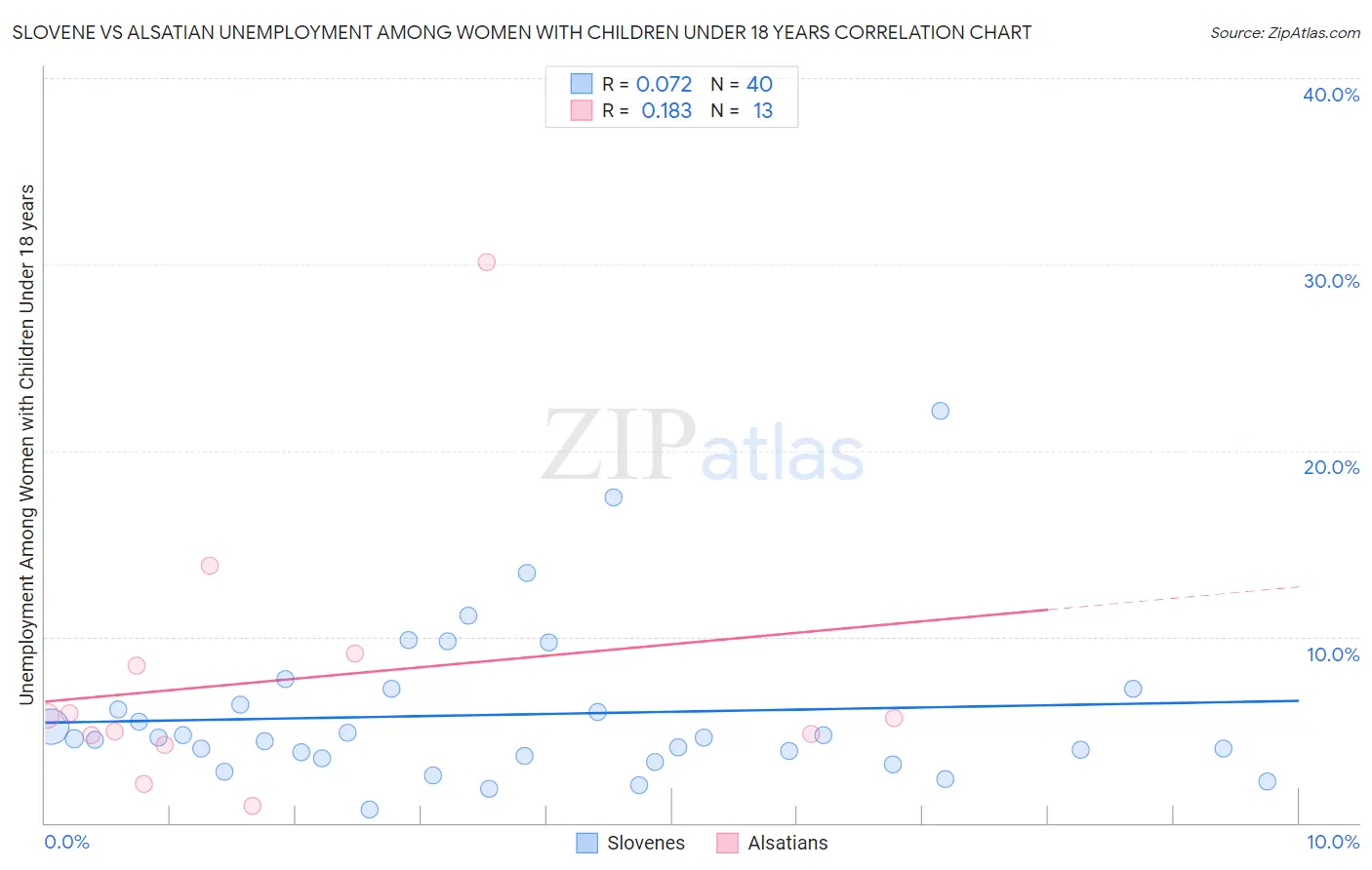 Slovene vs Alsatian Unemployment Among Women with Children Under 18 years