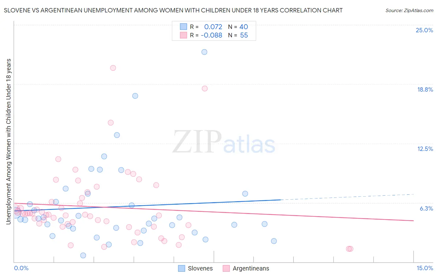 Slovene vs Argentinean Unemployment Among Women with Children Under 18 years