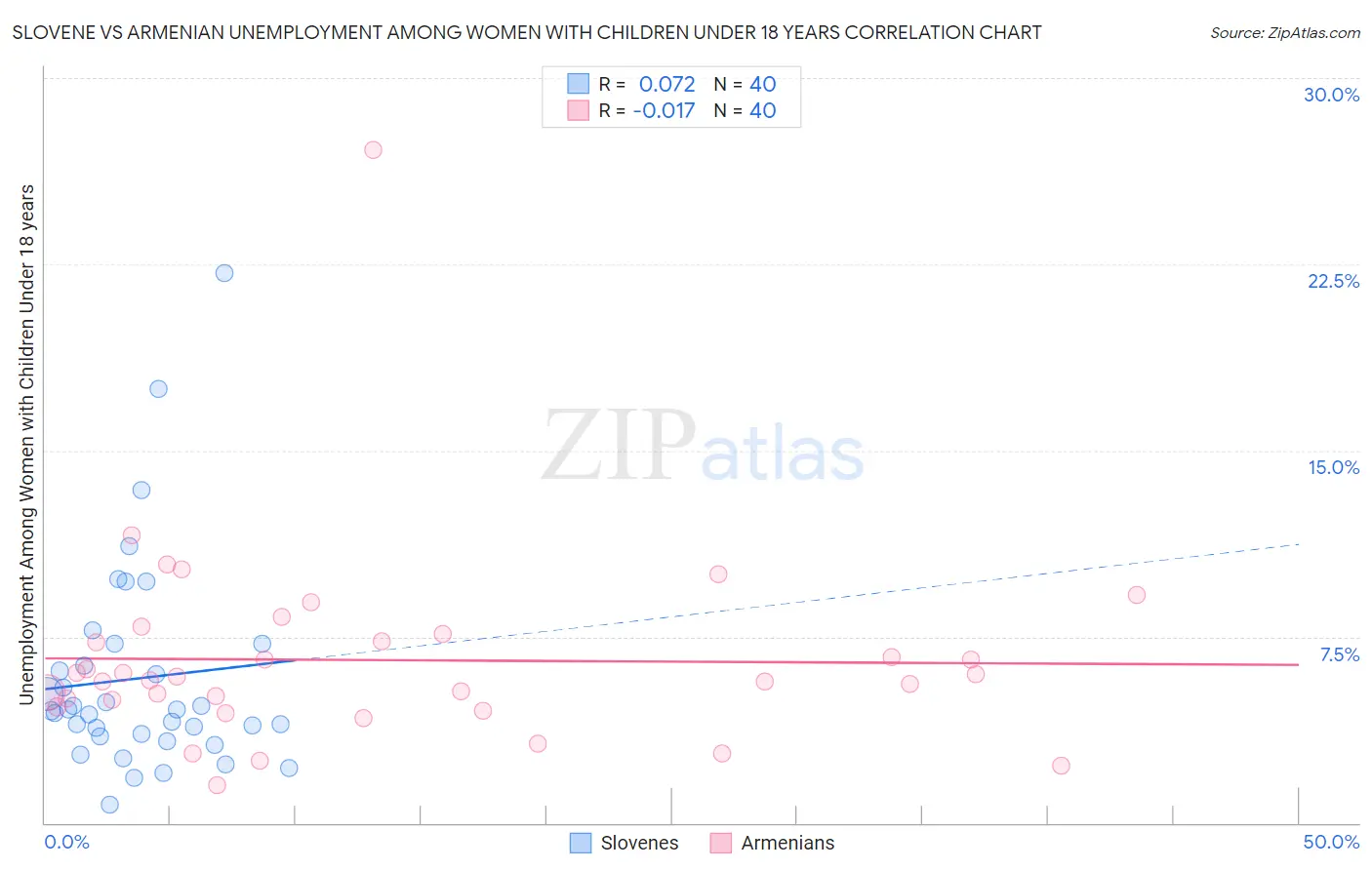 Slovene vs Armenian Unemployment Among Women with Children Under 18 years