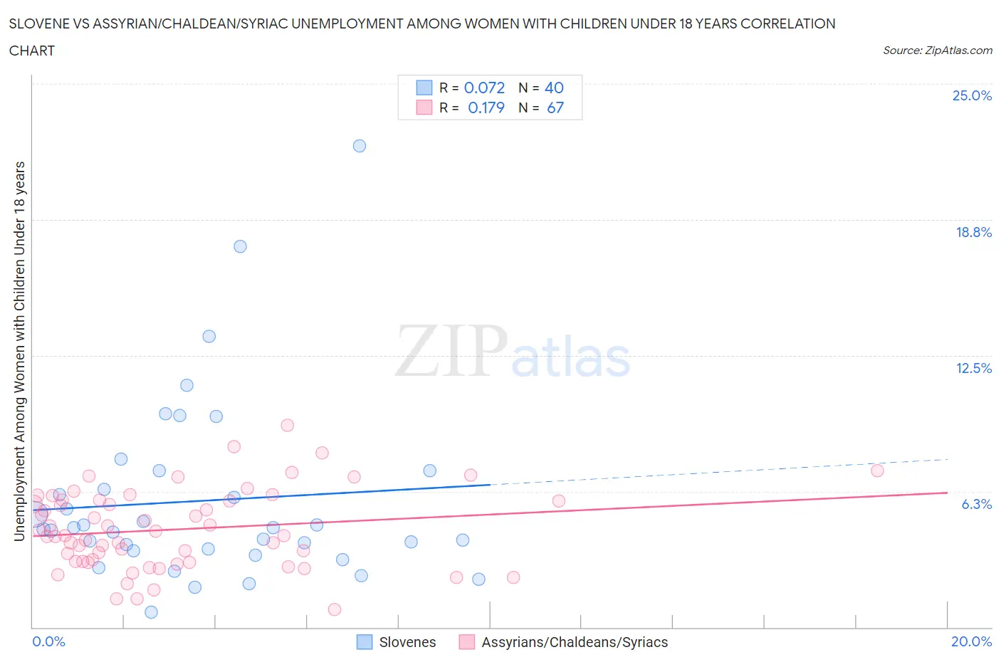 Slovene vs Assyrian/Chaldean/Syriac Unemployment Among Women with Children Under 18 years