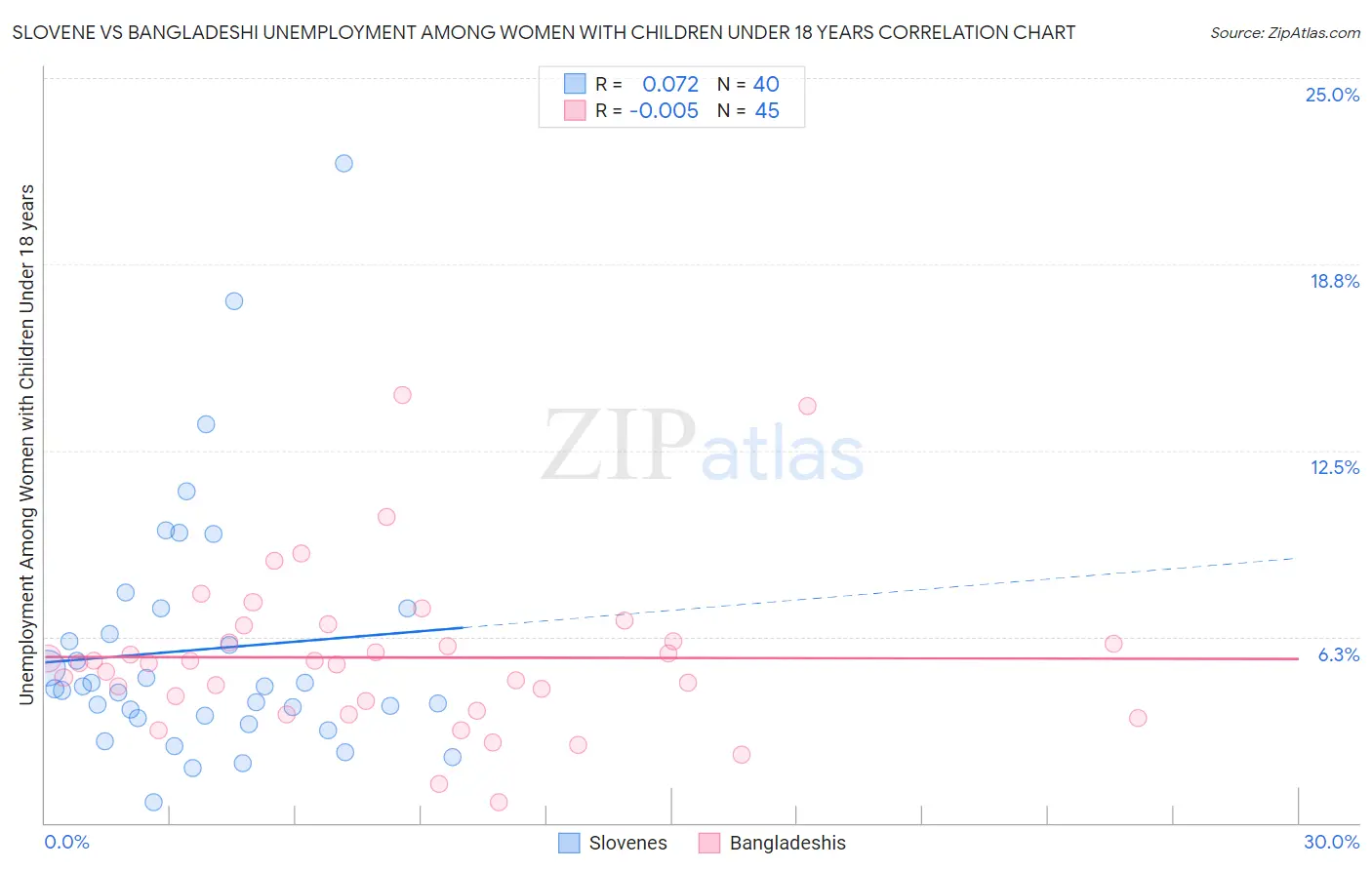 Slovene vs Bangladeshi Unemployment Among Women with Children Under 18 years