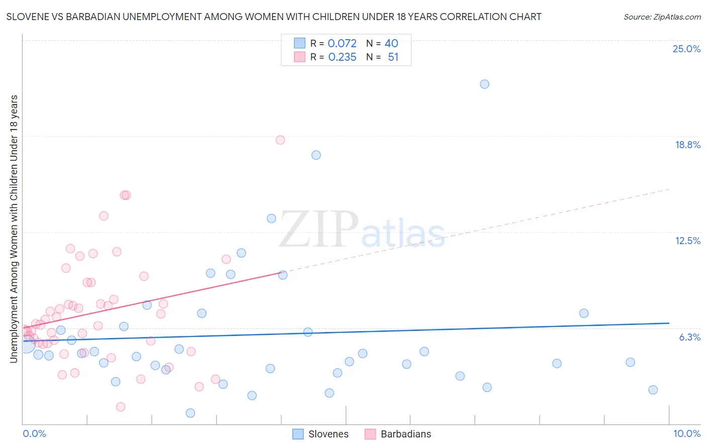 Slovene vs Barbadian Unemployment Among Women with Children Under 18 years