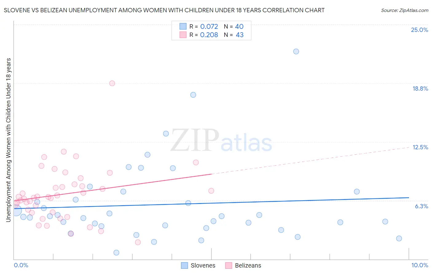 Slovene vs Belizean Unemployment Among Women with Children Under 18 years