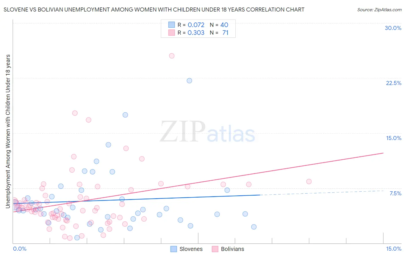 Slovene vs Bolivian Unemployment Among Women with Children Under 18 years