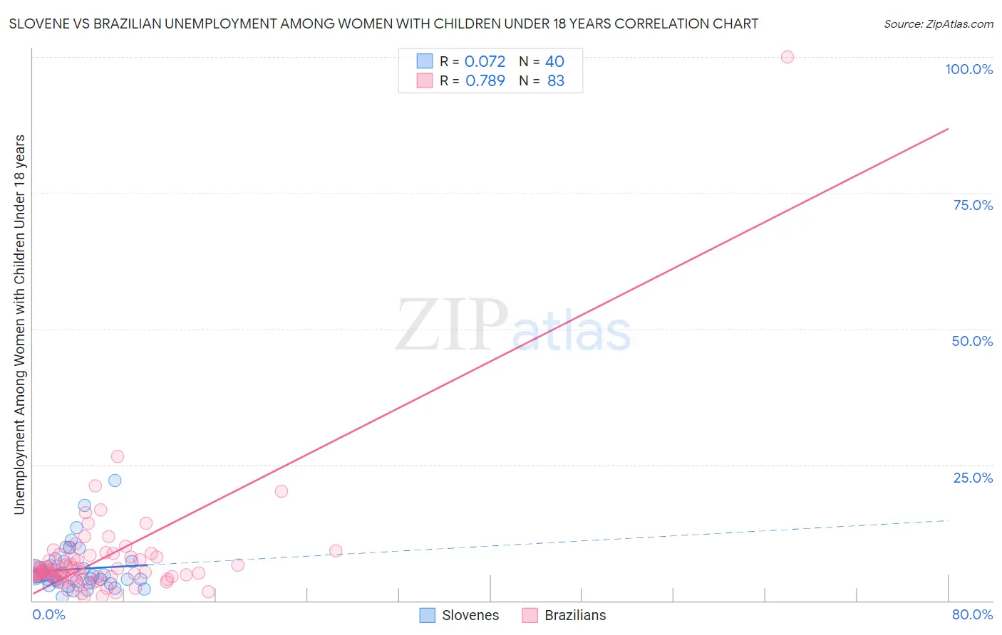 Slovene vs Brazilian Unemployment Among Women with Children Under 18 years