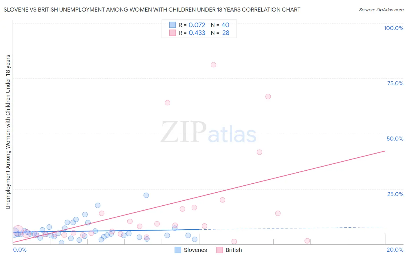 Slovene vs British Unemployment Among Women with Children Under 18 years