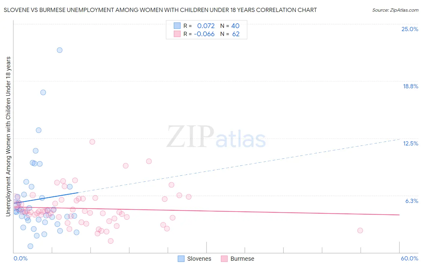 Slovene vs Burmese Unemployment Among Women with Children Under 18 years