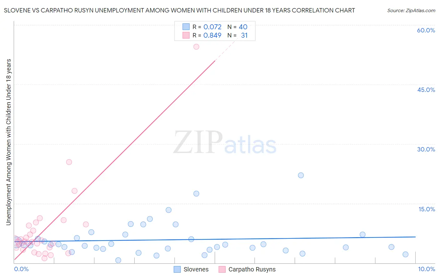 Slovene vs Carpatho Rusyn Unemployment Among Women with Children Under 18 years