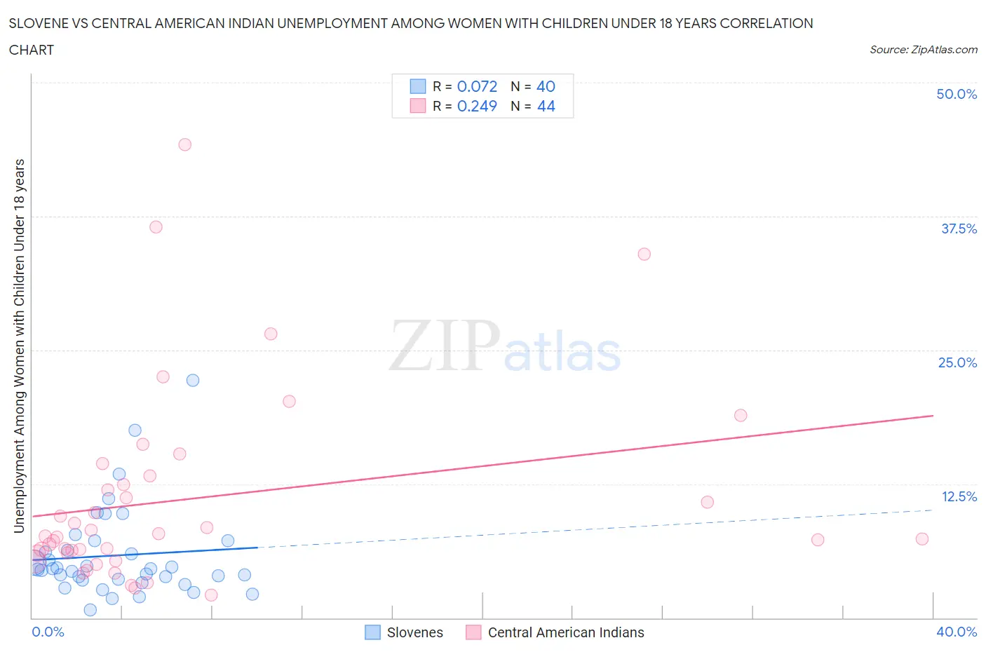 Slovene vs Central American Indian Unemployment Among Women with Children Under 18 years
