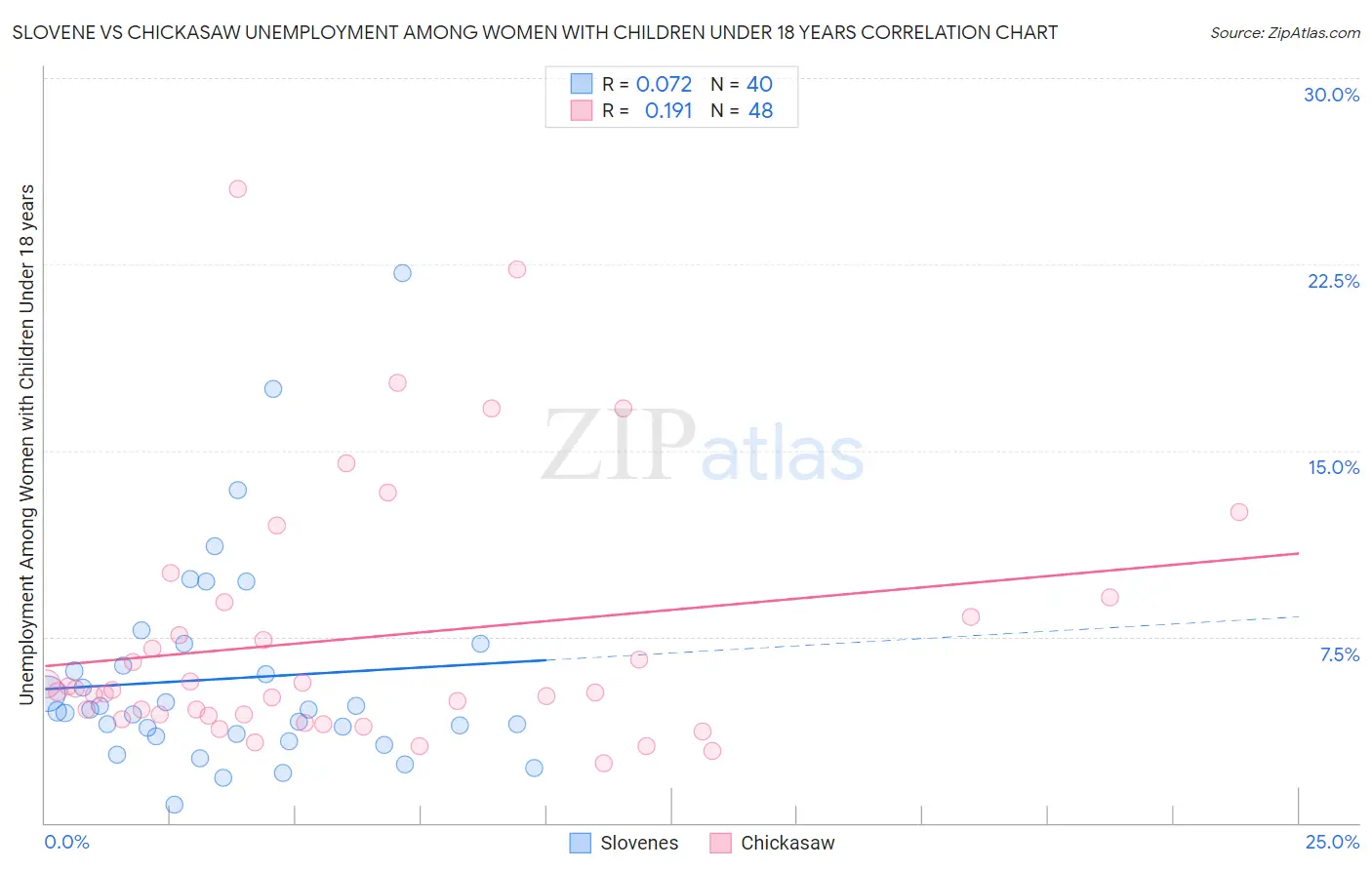 Slovene vs Chickasaw Unemployment Among Women with Children Under 18 years