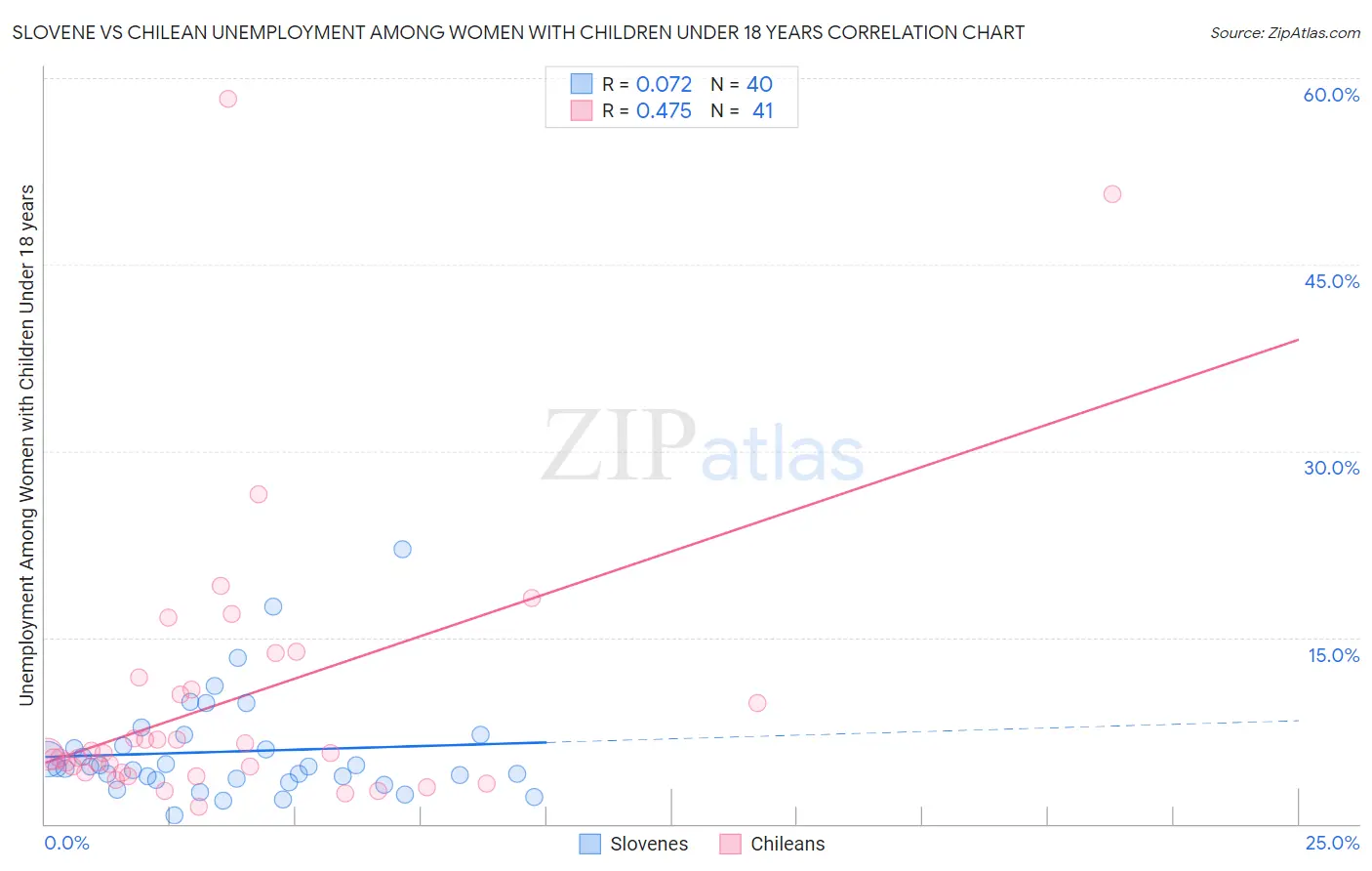 Slovene vs Chilean Unemployment Among Women with Children Under 18 years