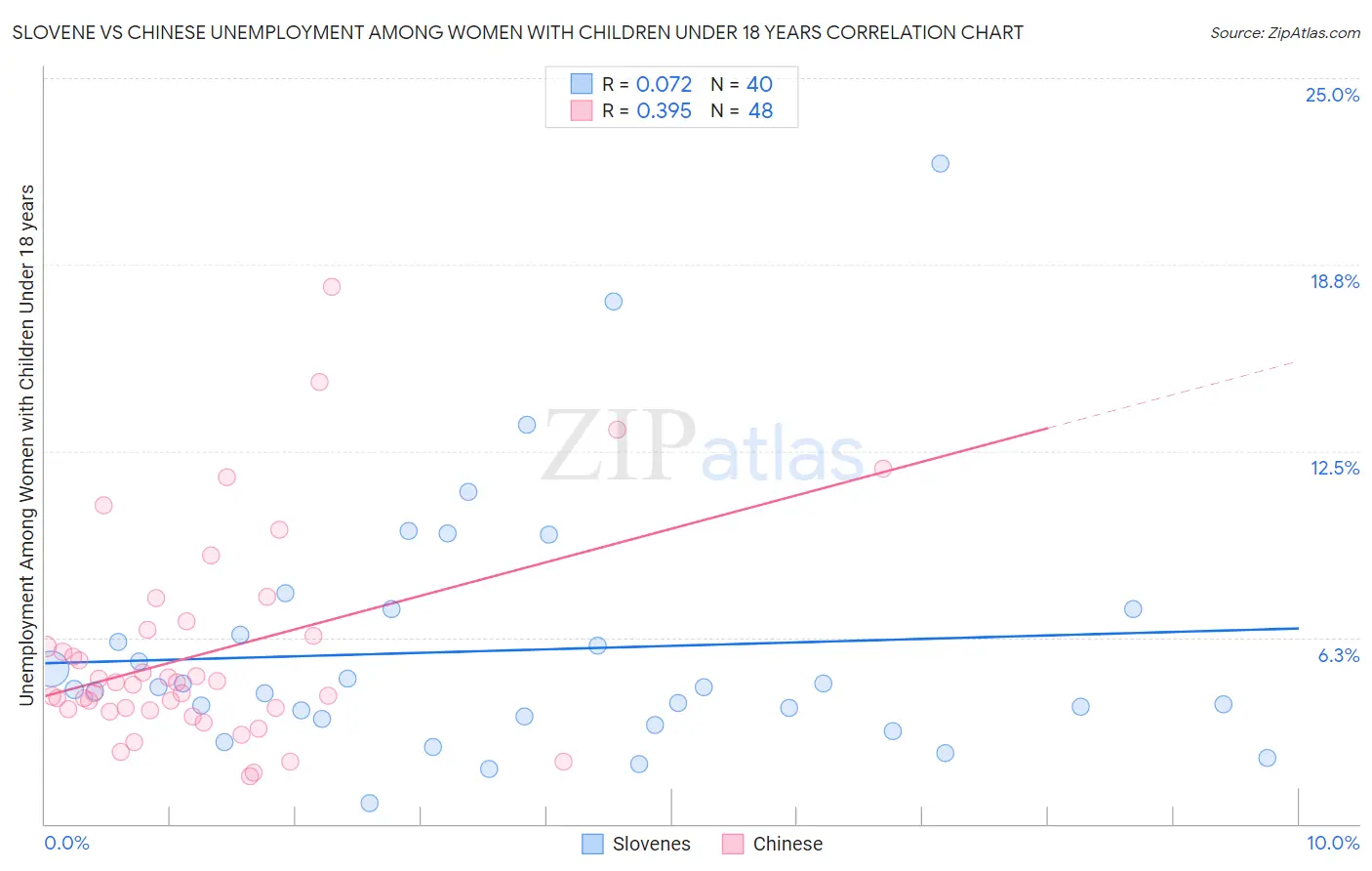 Slovene vs Chinese Unemployment Among Women with Children Under 18 years