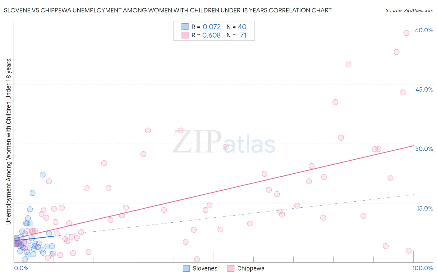 Slovene vs Chippewa Unemployment Among Women with Children Under 18 years