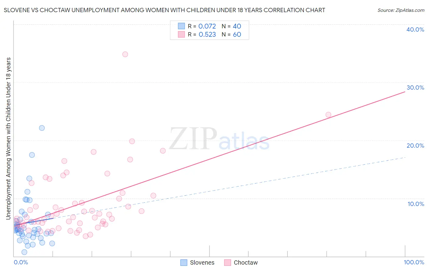 Slovene vs Choctaw Unemployment Among Women with Children Under 18 years